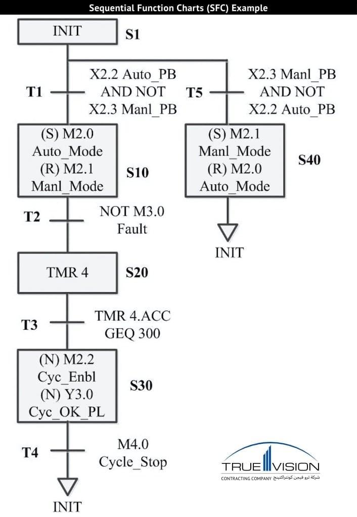 Sơ đồ Sequential Function Chart SFC trong Studio 5000 Rockwell Automation