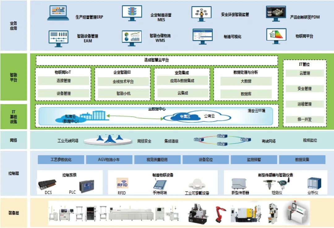 Sơ đồ tổng quan kiến trúc Smart Factory Industry 4.0